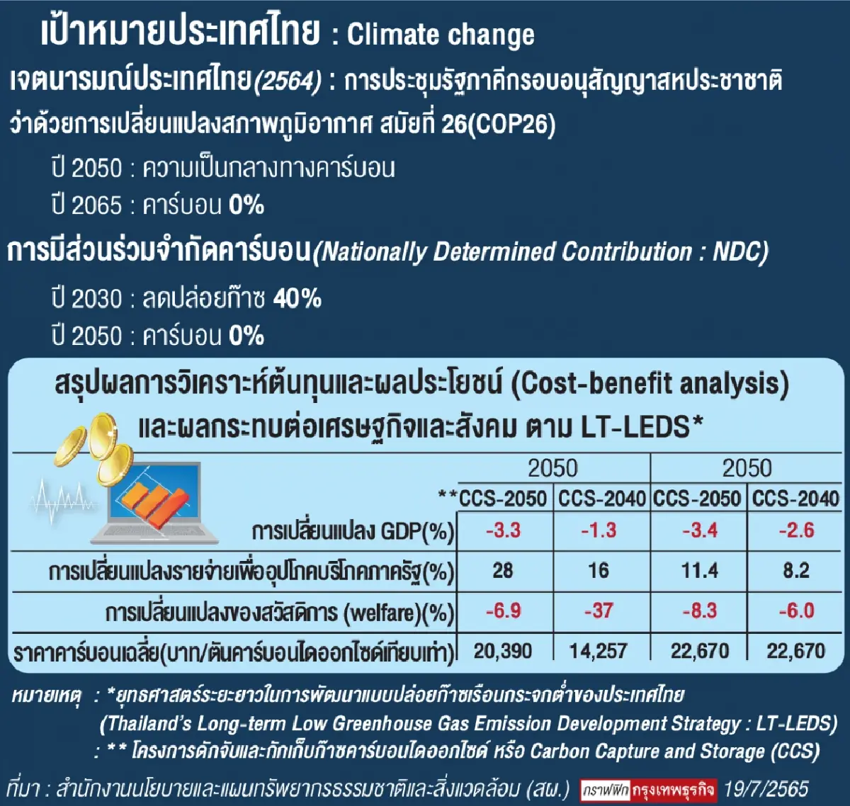 “แผนลดคาร์บอน”ปรับรับโอกาส   ก่อนเงื่อนไขกลายเป็นภาระ