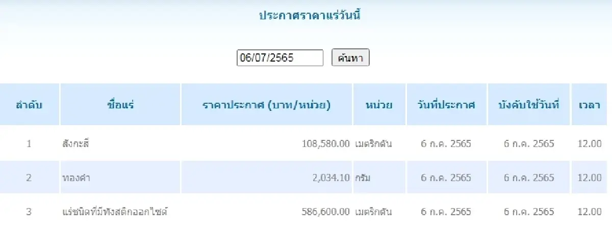 สังกะสี เมตริกตันละ 108,580.00  ทองคำ กรัมละ	2,034.10