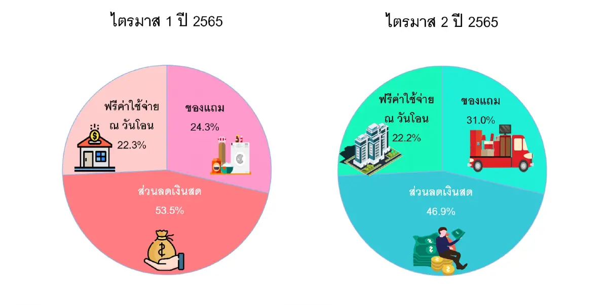 คนซื้อบ้าน-คอนโดทำใจ!ส่วนลดเงินสดน้อยเปลี่ยนผ่อนต่อเดือนต่ำ