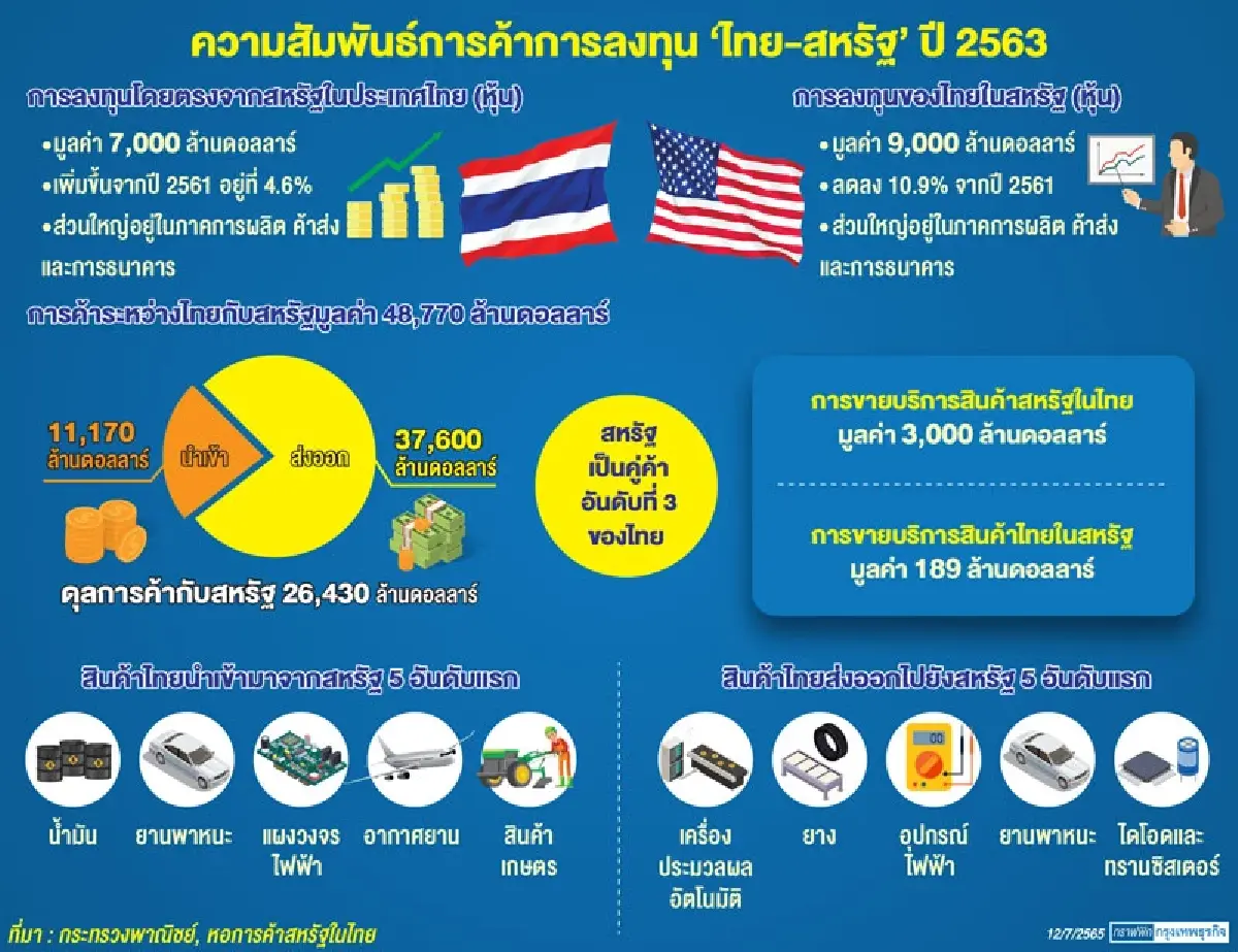 ซัพพลายเชน 'ไทย' ข้อต่อสำคัญภาคการผลิตสหรัฐ