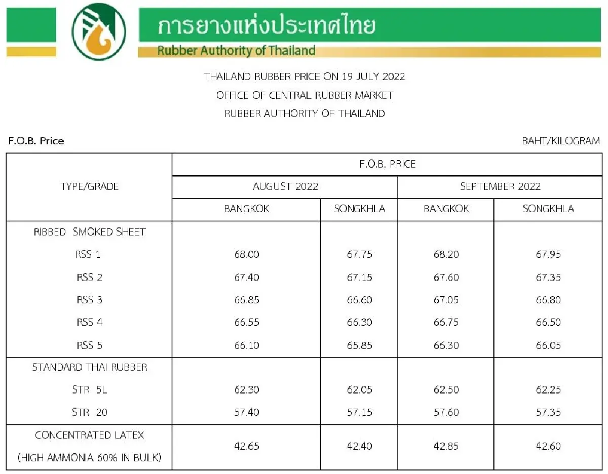 ราคายางพารา (การยางแห่งประเทศไทย) ประจำวันที่ 19 กรกฎาคม 2565