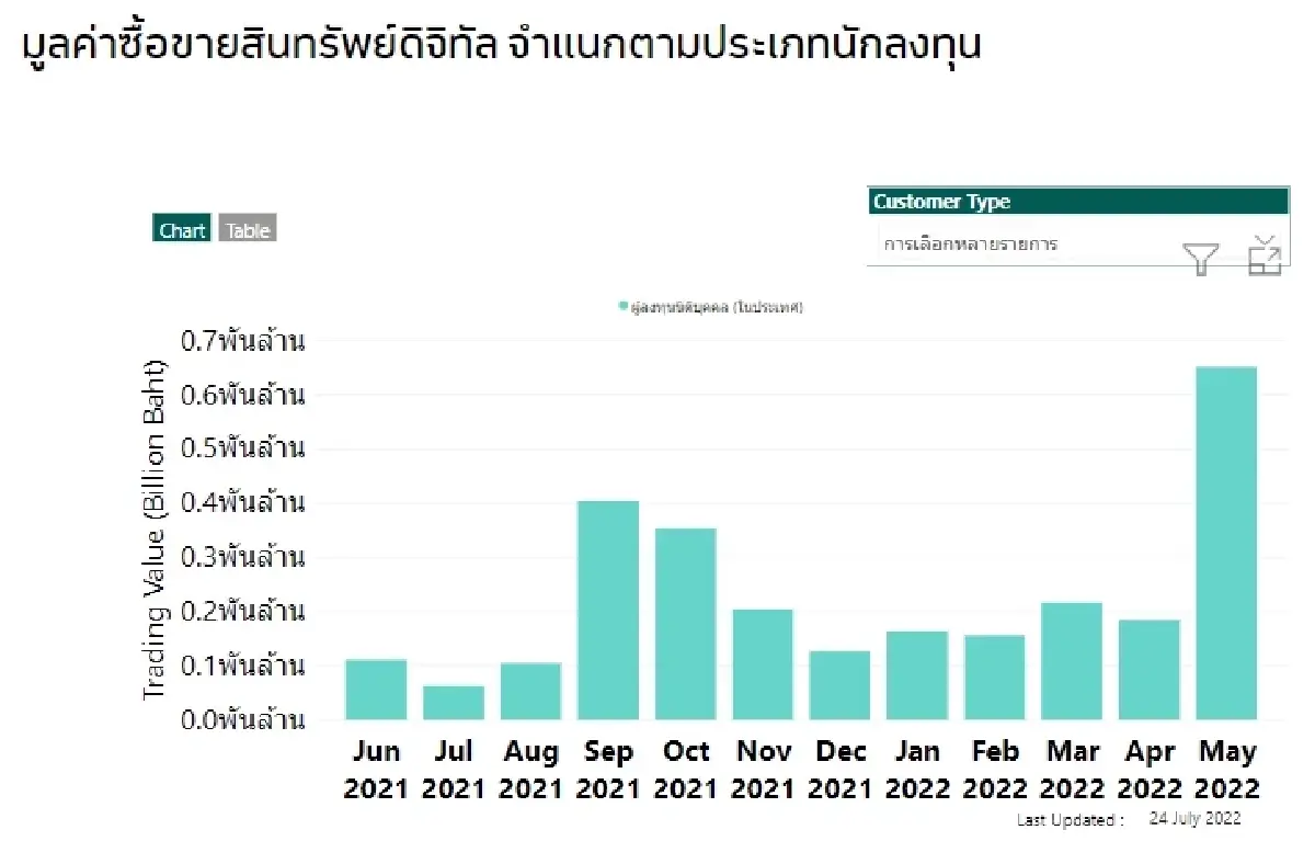 ก.ล.ต.เผย วอลุ่มเทรดคริปโท นักลงทุนไทยรายย่อยลด 46% - นิติบุคคลเพิ่ม 253.26%