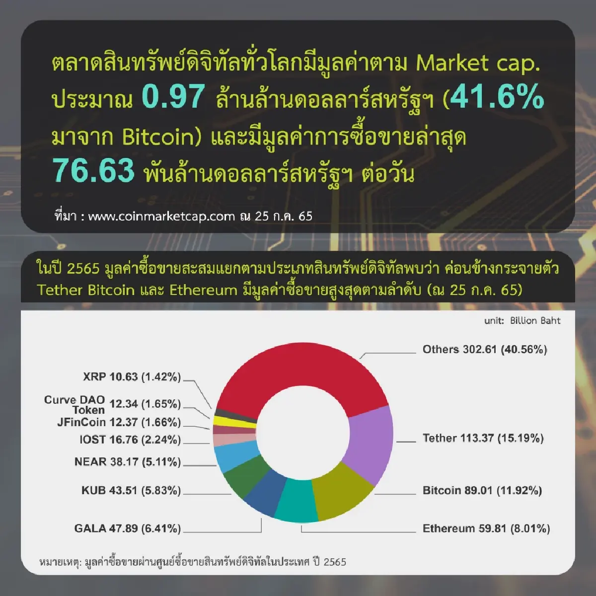 ก.ล.ต.เผย วอลุ่มเทรดคริปโท นักลงทุนไทยรายย่อยลด 46% - นิติบุคคลเพิ่ม 253.26%