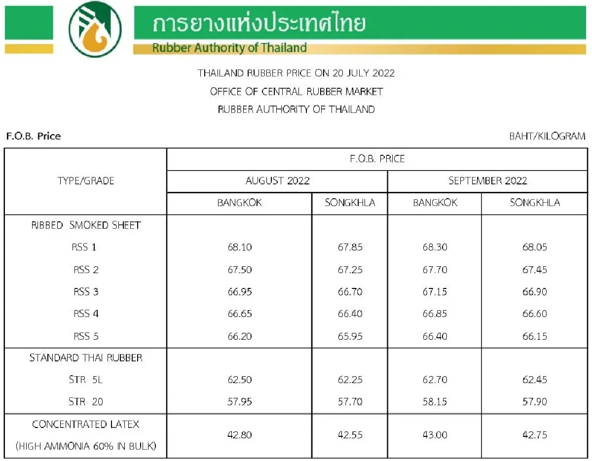 ราคายางพารา (การยางแห่งประเทศไทย) ประจำวันที่ 20 กรกฎาคม 2565