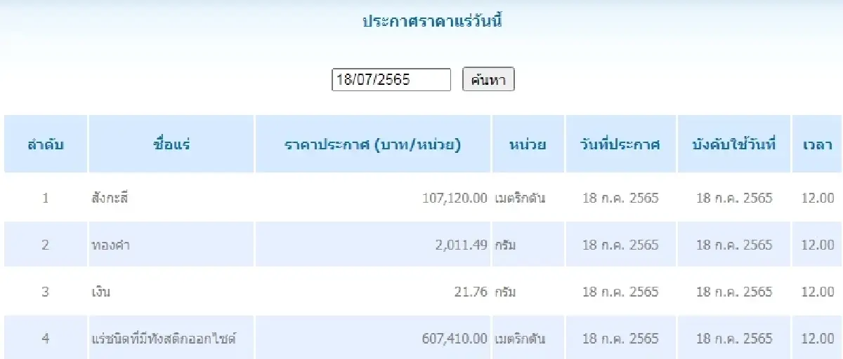 สังกะสี เมตริกตันละ 107,120.00  ทองคำ กรัมละ	2,011.49