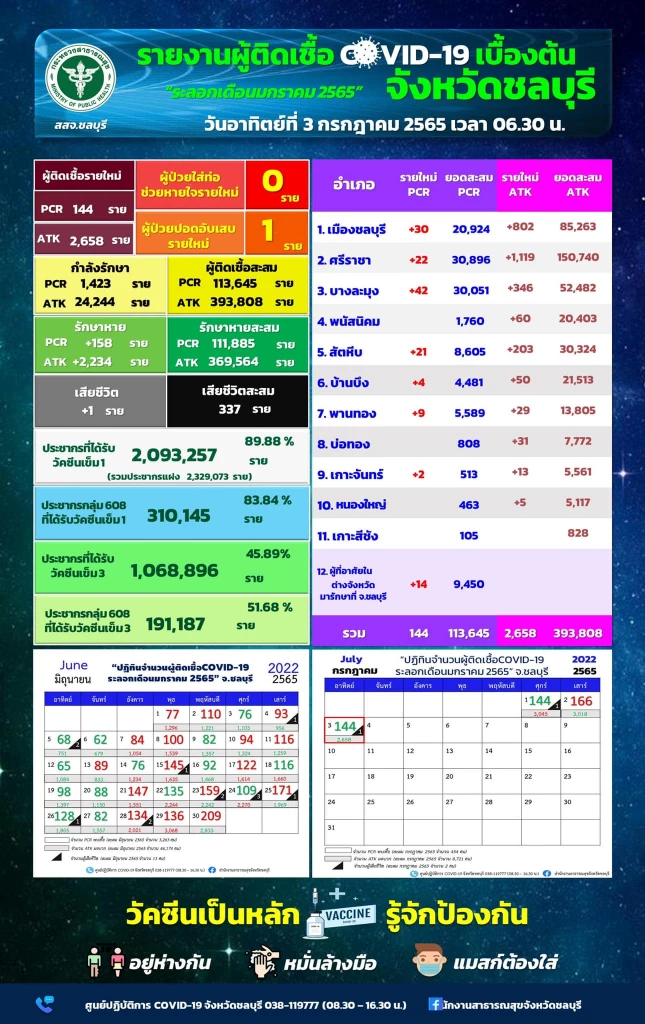 "โควิดวันนี้" ชลบุรี ติดเชื้อใหม่เพิ่ม 144 ราย ไม่รวม ATK อีก 2,658 ราย