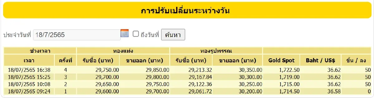 ราคาทองวันนี้ (18 ก.ค.) ปรับ 4 ครั้ง ปิดตลาดบวก 150 บาท ทองรูปพรรณขาย 30,350 บาท