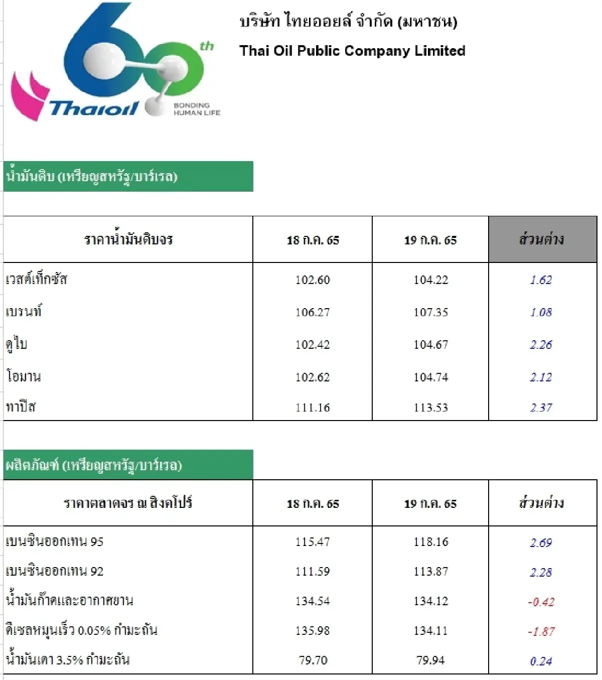 วิเคราะห์สถานการณ์ราคาน้ำมัน (20 ก.ค. 65)