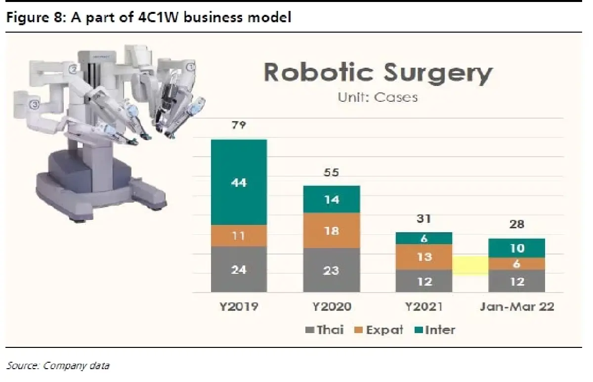 BH ประมาณการ 2Q65F: กำไรจะเพิ่มขึ้นแรง YoY อีกครั้ง