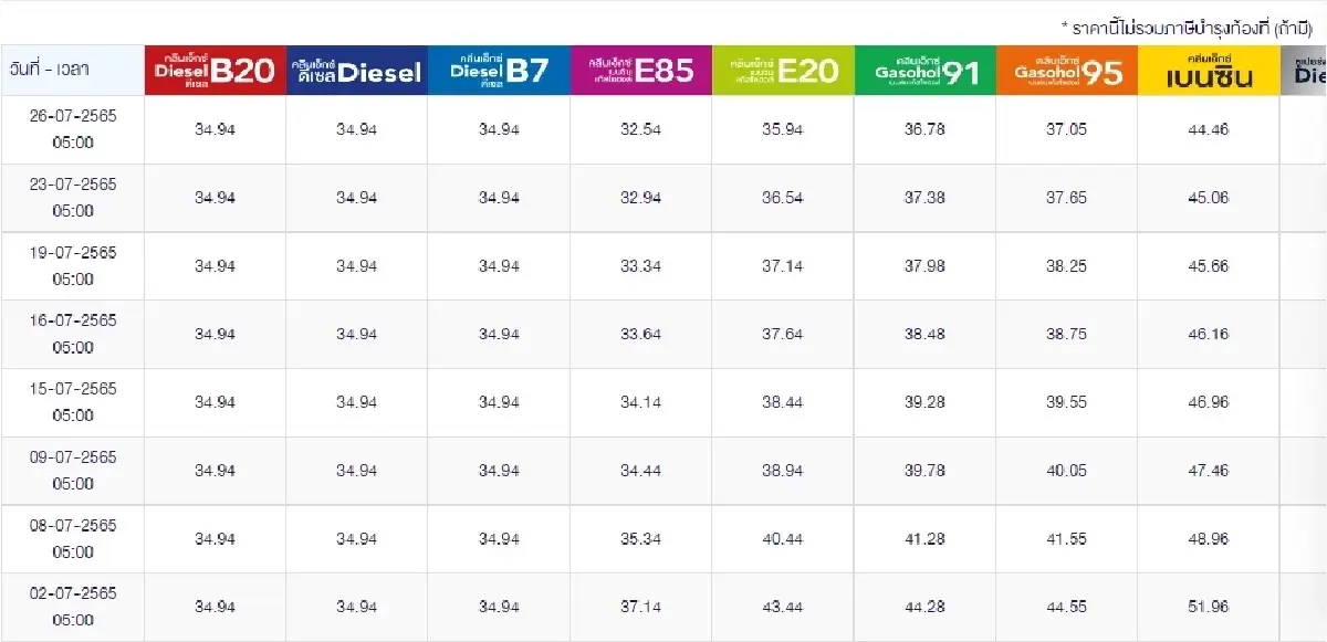 "ราคาน้ำมันพรุ่งนี้ 2565 ล่าสุด" 27 ก.ค. 65 อัปเดตจาก 3 ปั๊มน้ำมัน ปตท. บางจาก และเชลล์