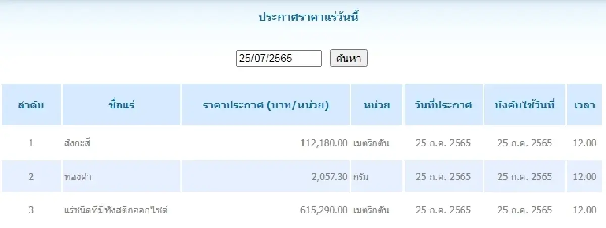 สังกะสี เมตริกตันละ 112,180.00  ทองคำ กรัมละ	2,057.30