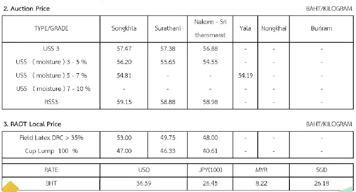 ราคายางพารา (การยางแห่งประเทศไทย) ประจำวันที่ 18 กรกฎาคม 2565