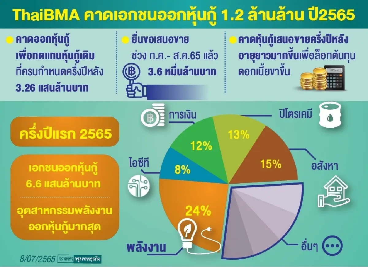 ThaiBMA ชี้ พลังงาน-ปิโตรเคมี- อสังหาฯ แห่ออกหุ้นกู้ ล็อกต้นทุน หนีดบ.ขาขึ้น
