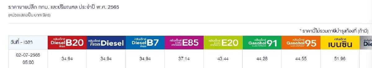 "ราคาน้ำมันวันนี้" ล่าสุด 2 ก.ค.2565 เช้านี้ลดราคาน้ำมันเบนซิน แก๊สโซฮอล์