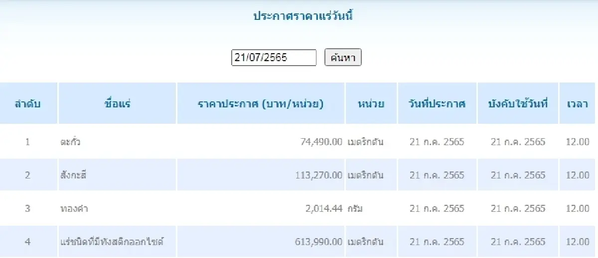 ตะกั่ว เมตริกตันละ 74,490.00 สังกะสี	เมตริกตันละ 113,270.00