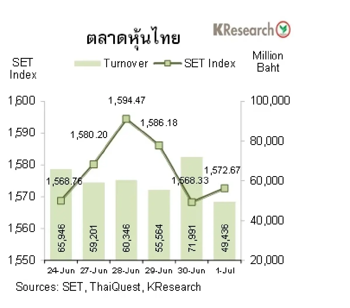 MONEY AND STOCK MARKET วันที่ 27 มิถุนายน-1 กรกฎาคม 2565