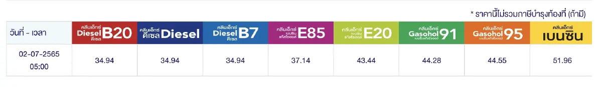 "ราคาน้ำมันพรุ่งนี้ 2565" อัปเดตราคาน้ำมันกลุ่มเบนซิน แก๊สโซฮอล์ และดีเซล