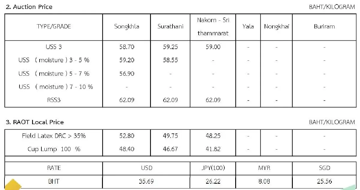 ราคายางพารา (การยางแห่งประเทศไทย) ประจำวันที่ 5 กรกฎาคม 2565