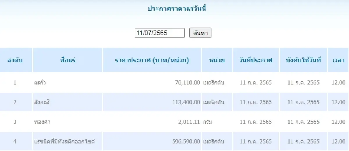 ตะกั่ว เมตริกตันละ 70,110.00 สังกะสี	เมตริกตันละ 113,400.00