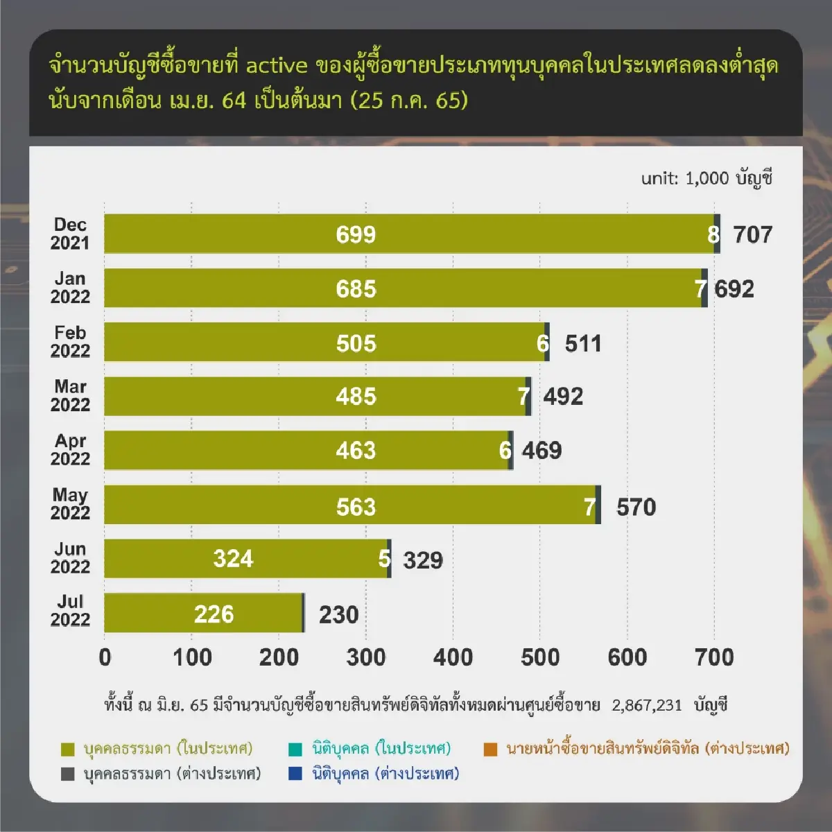 ก.ล.ต.เผย วอลุ่มเทรดคริปโท นักลงทุนไทยรายย่อยลด 46% - นิติบุคคลเพิ่ม 253.26%