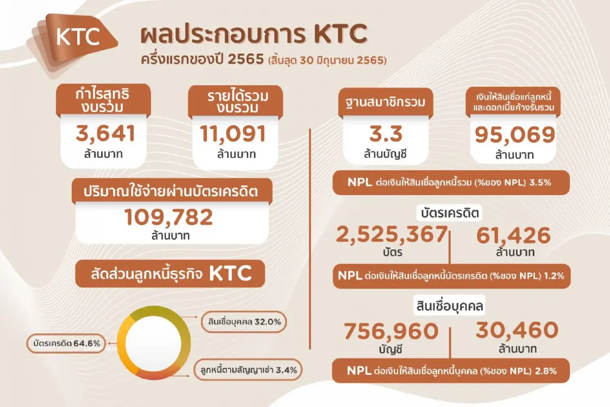 KTC ไตรมาส 2/65 กำไร 1.89  พันล้านบาท โต 12%  มั่นใจทั้งปี 65 สูงกว่าปีก่อน