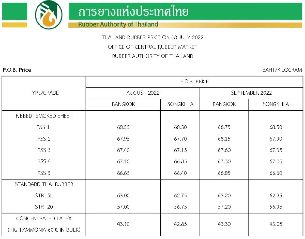 ราคายางพารา (การยางแห่งประเทศไทย) ประจำวันที่ 18 กรกฎาคม 2565