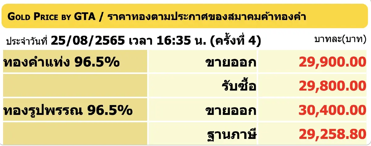 “ราคาทองวันนี้” (25 ส.ค.) ปรับ 4 ครั้ง คงที่ ราคาทองรูปพรรณ ขาย 30,400 บาท