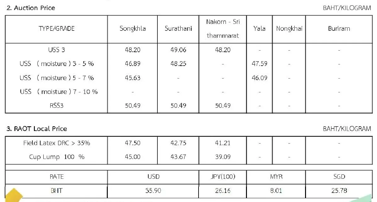ราคายางพารา (การยางแห่งประเทศไทย) ประจำวันที่ 23 สิงหาคม 2565