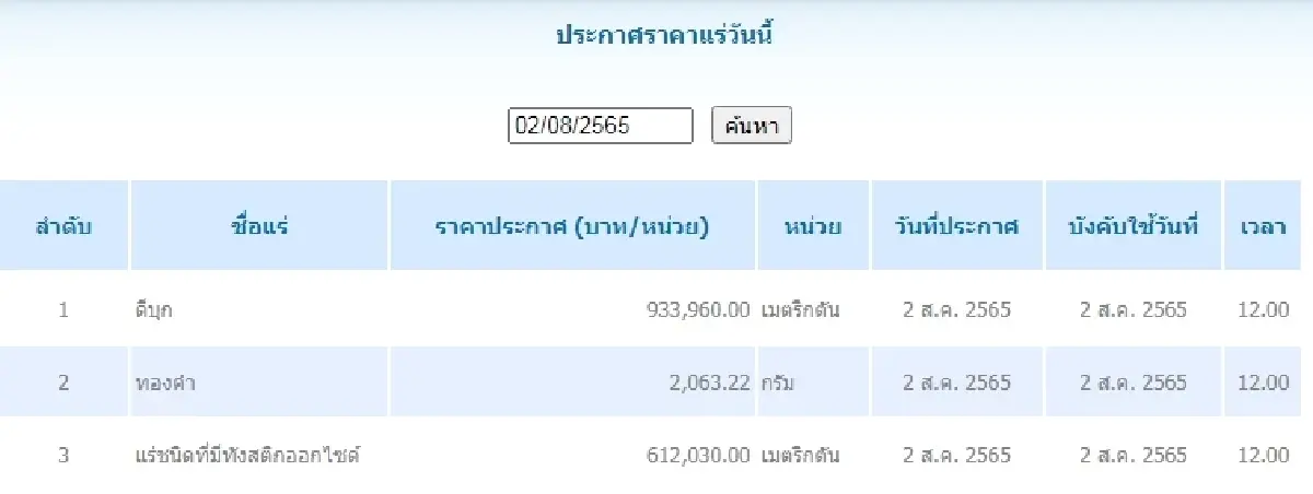ดีบุก	เมตริกตันละ 933,960.00 ทองคำ กรัมละ 2,063.22