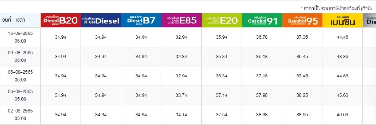 "ราคาน้ำมันวันนี้" ล่าสุด 16 ส.ค.2565 ปรับขึ้นกลุ่มเบนซิน-แก๊สโซฮอล์ 60 สตางค์