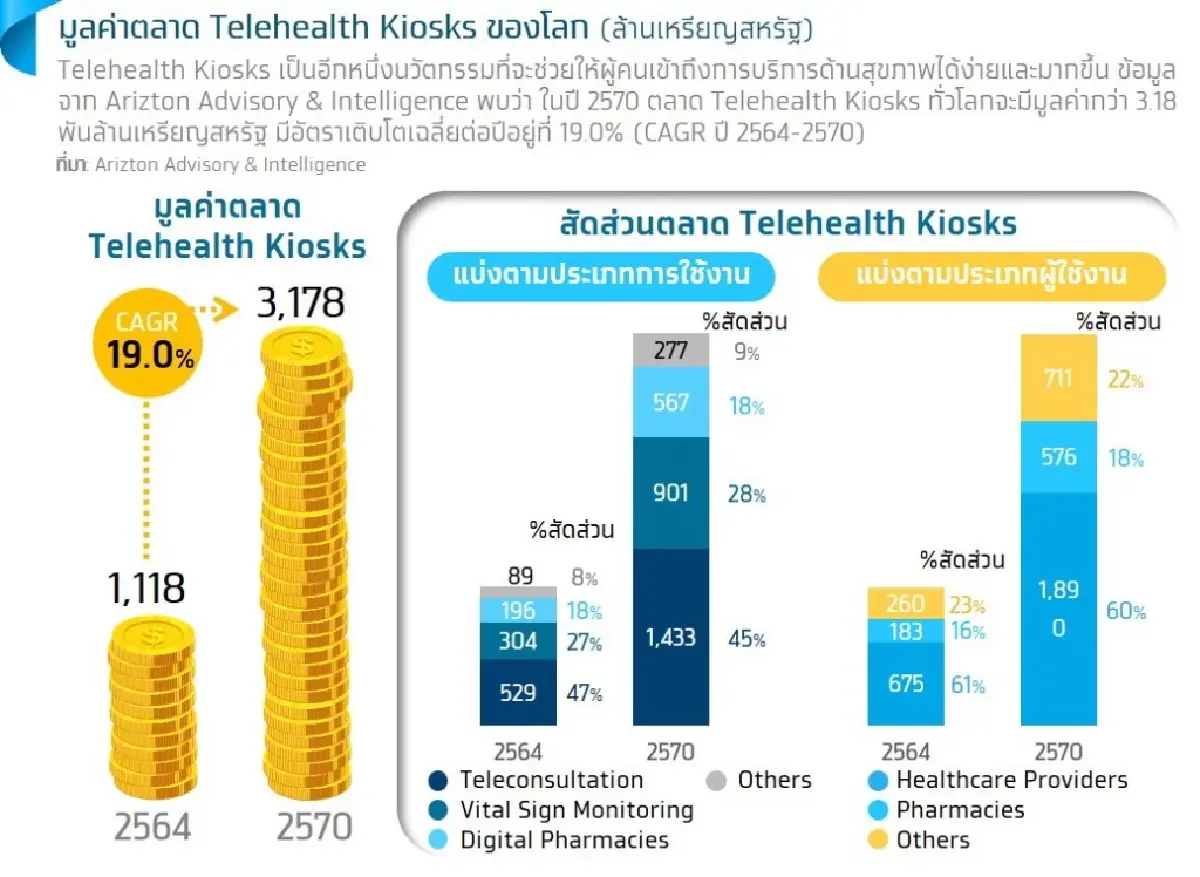 “กรุงไทยคอมพาส”ส่องโรงพยาบาลเอกชนเริ่มฟื้น คาดรายได้ปีนี้พุ่ง 42%