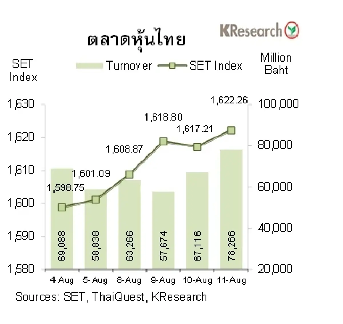 MONEY AND STOCK MARKET วันที่ 8-11 สิงหาคม 2565