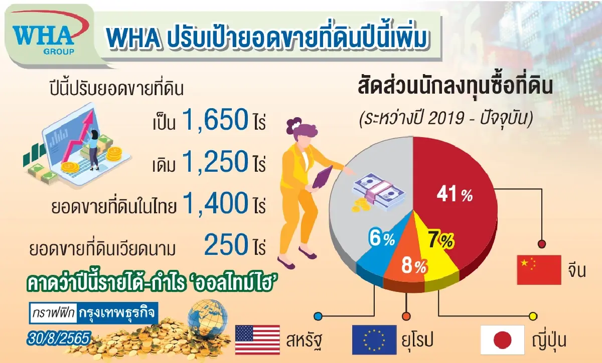 WHA ลุ้น “กำไร” ทำสถิติสูงสุด ปรับเป้ายอดขายที่ดินเพิ่ม