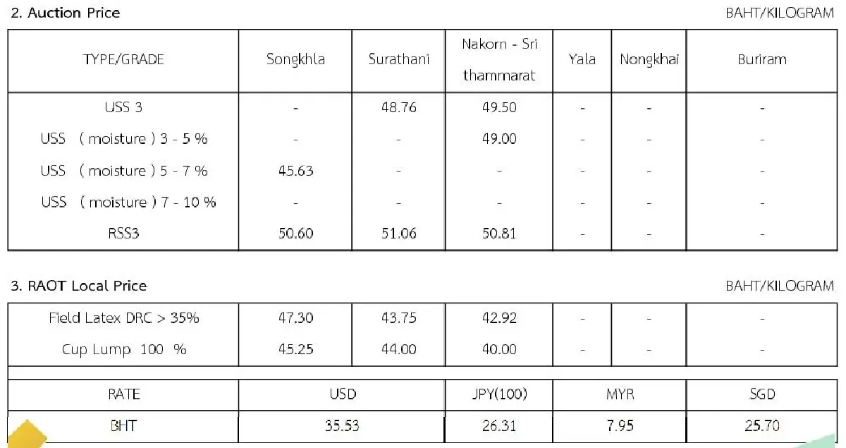 ราคายางพารา (การยางแห่งประเทศไทย) ประจำวันที่ 18 สิงหาคม 2565