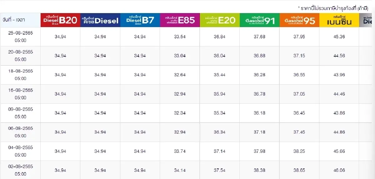 "ราคาน้ำมันพรุ่งนี้ 2565" 26 ส.ค. 65 อัปเดตจาก 3 ปั๊มดัง ปตท. บางจาก เชลล์