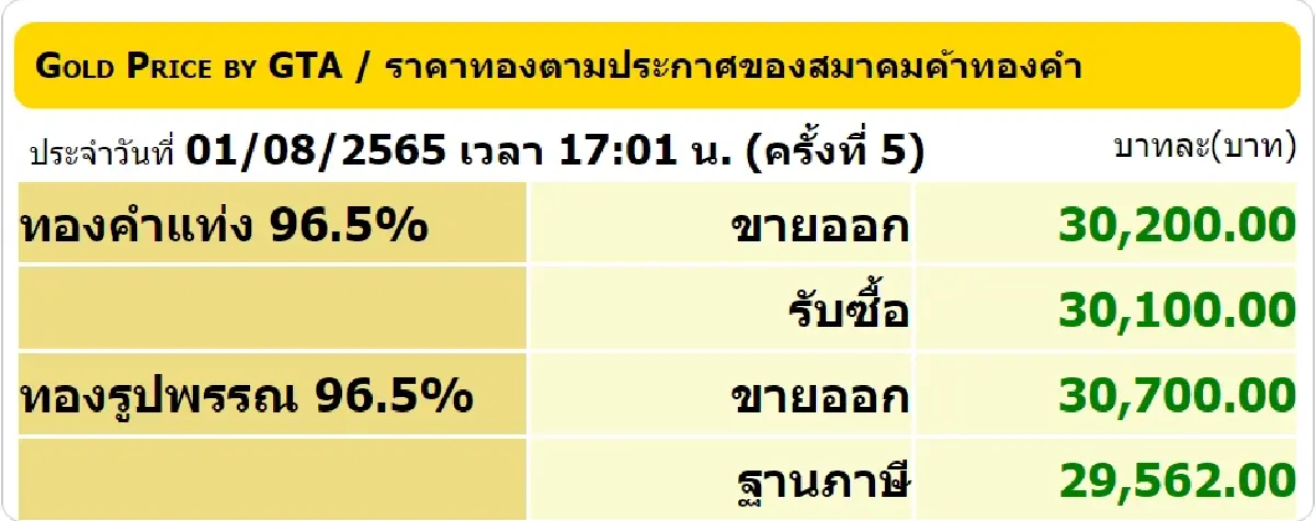 "ราคาทองวันนี้" 1 ส.ค. ปรับ 5 ครั้ง ปิดตลาดลบ 100 บาท ทองรูปพรรณขายออก 30,700 บาท
