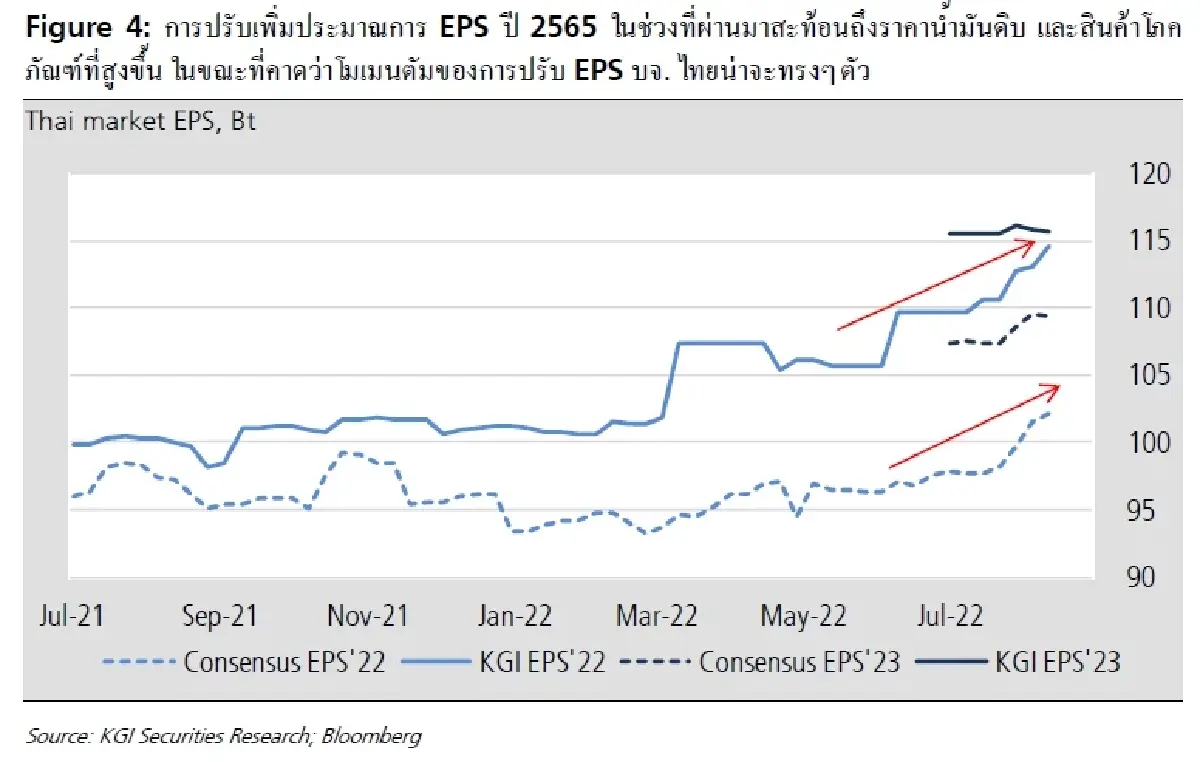 กลยุทธ์การลงทุน ผลประกอบการไตรมาส 2/65 เติบโตแรงจากกลุ่มน้ำมันเป็นสำคัญ