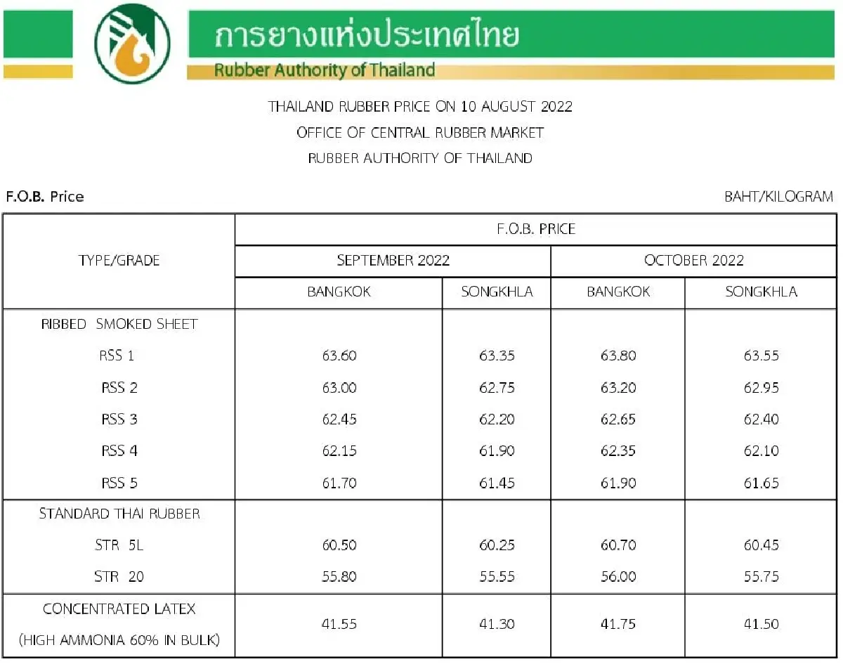 ราคายางพารา (การยางแห่งประเทศไทย) ประจำวันที่ 10 สิงหาคม 2565