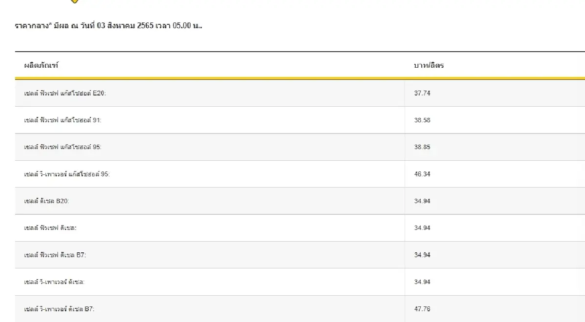 "ราคาน้ำมันวันนี้" ล่าสุด 3 ส.ค.2565 อัปเดต เบนซิน แก๊สโซฮอล์ ดีเซล จาก 4 ปั๊ม