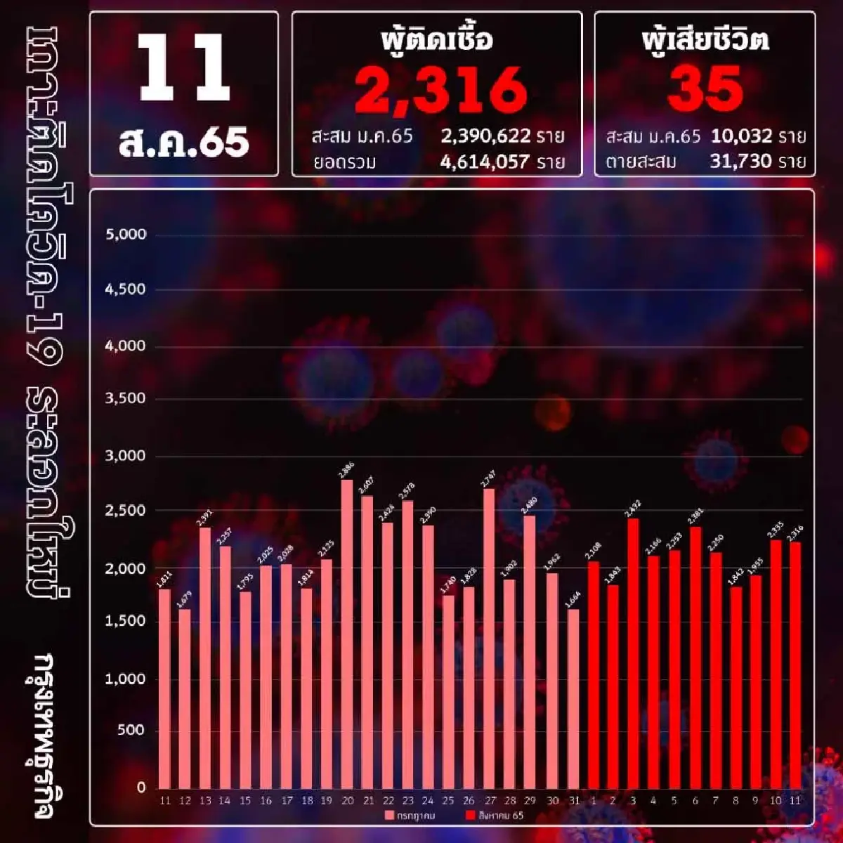 ยอด โควิด-19 วันนี้ ติดเชื้อเพิ่ม 2,316 ราย ตาย 35 ราย