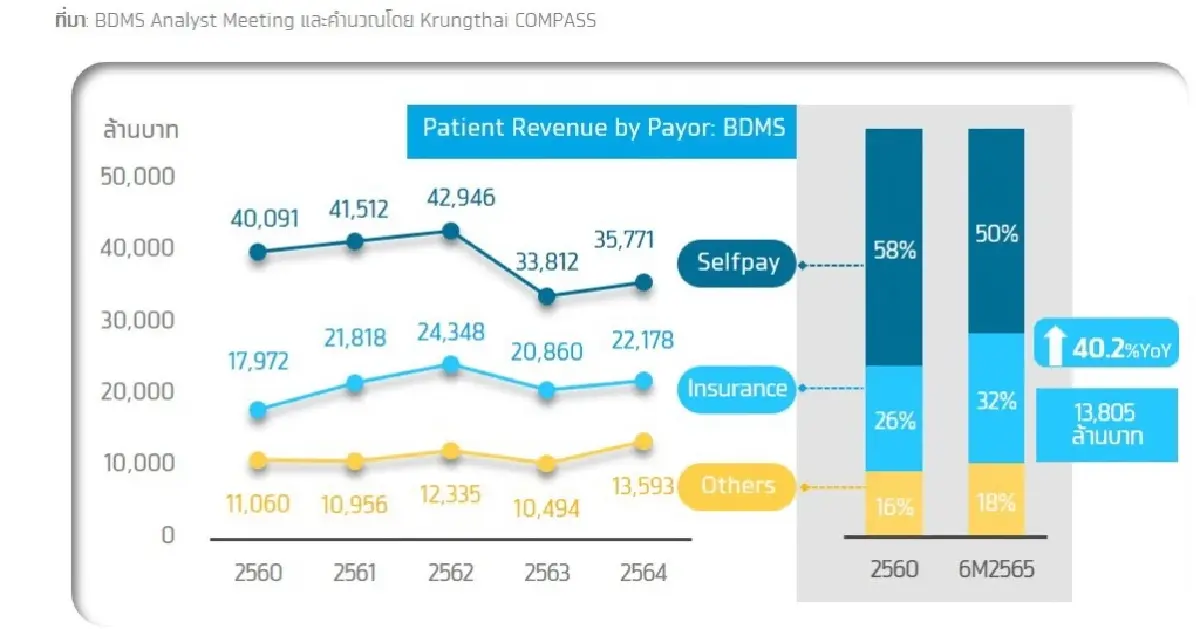“กรุงไทยคอมพาส”ส่องโรงพยาบาลเอกชนเริ่มฟื้น คาดรายได้ปีนี้พุ่ง 42%