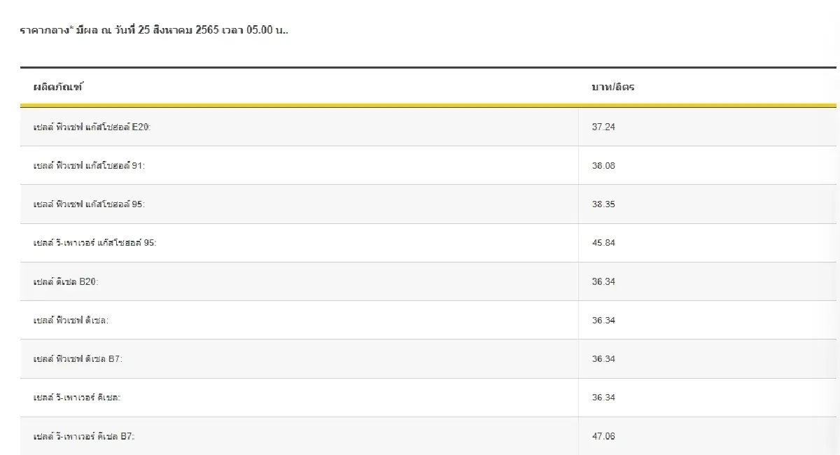 "ราคาน้ำมันพรุ่งนี้ 2565" 26 ส.ค. 65 อัปเดตจาก 3 ปั๊มดัง ปตท. บางจาก เชลล์