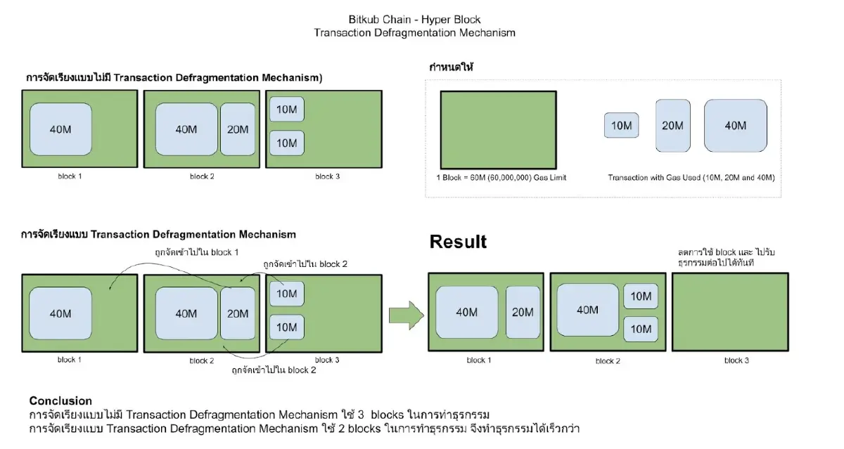 Bitkub Chain ประกาศเคลื่อนทัพพร้อมเจาะลึกข้อมูลเชิงเทคนิคสุดล้ำ