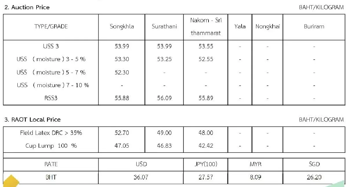 ราคายางพารา (การยางแห่งประเทศไทย) ประจำวันที่ 2 สิงหาคม 2565