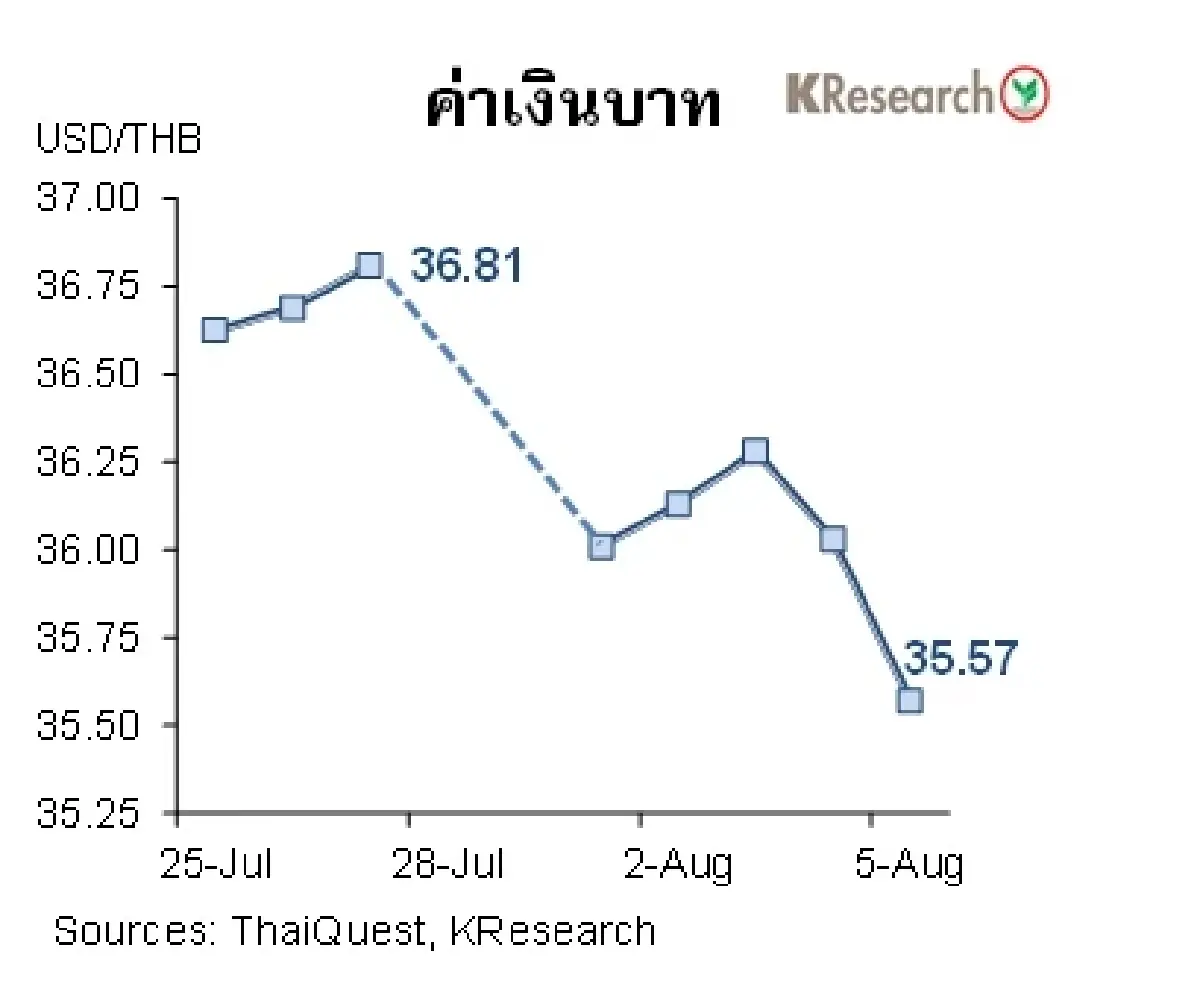 MONEY AND STOCK MARKET วันที่ 1-5 สิงหาคม 2565