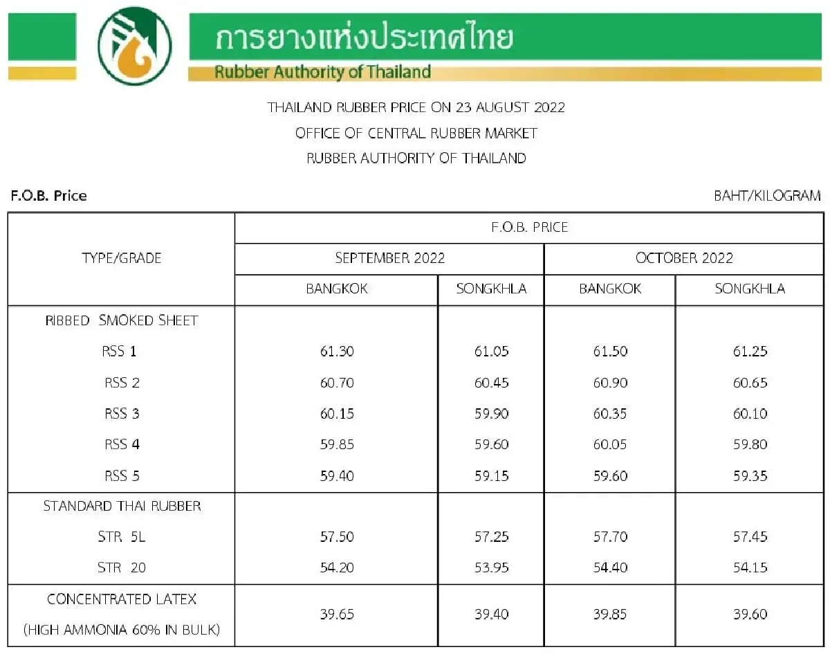 ราคายางพารา (การยางแห่งประเทศไทย) ประจำวันที่ 23 สิงหาคม 2565