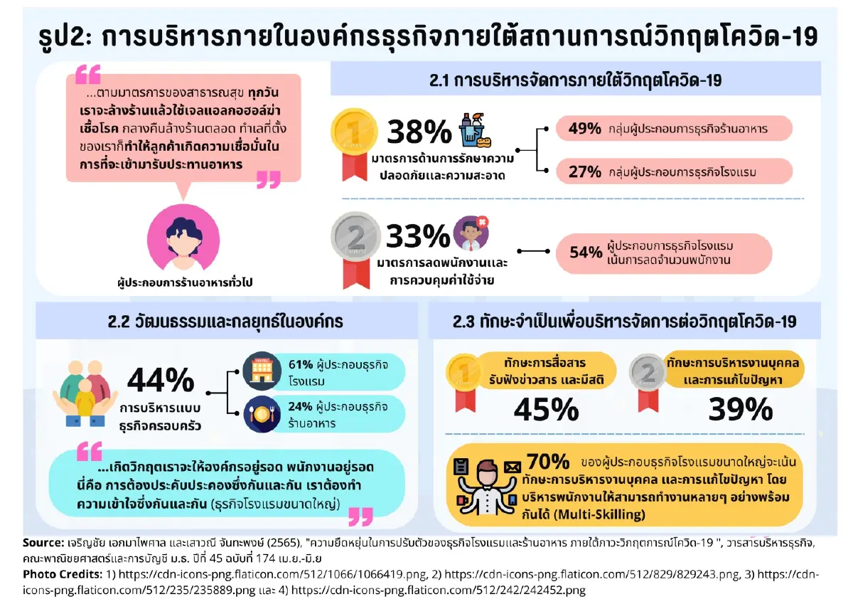 การบริหารจัดการภาวะโควิด 19 ของธุรกิจโรงแรมและร้านอาหาร | แจงสี่เบี้ย