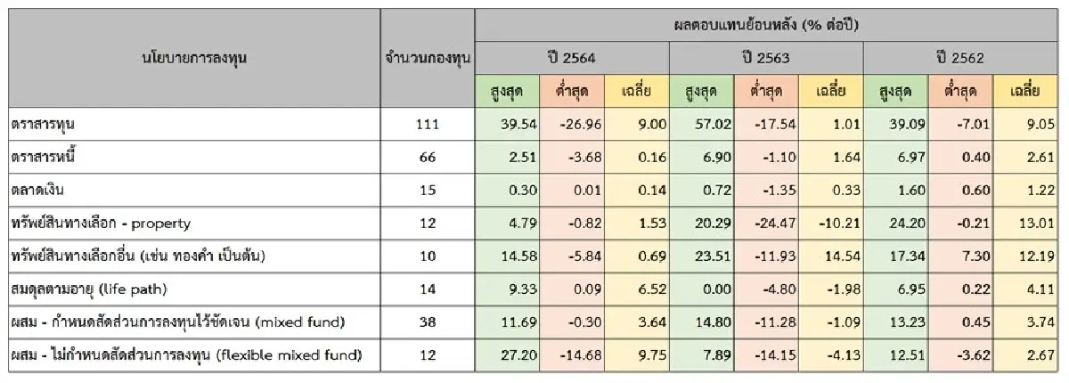 เลือกลงทุนในกองทุนสำรองเลี้ยงชีพกองไหนดี