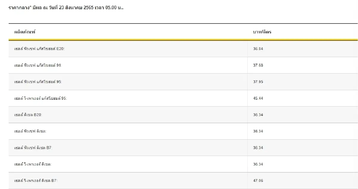 "ราคาน้ำมันวันนี้" ล่าสุด 23 ส.ค.2565 กลุ่มเบนซิน แก๊สโซฮอล์ ดีเซล จาก 4 ปั๊ม