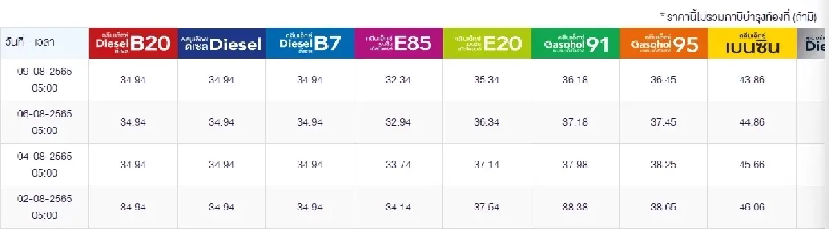 "ราคาน้ำมันพรุ่งนี้ 2565" 10 ส.ค. 65 อัปเดตราคาน้ำมันกลุ่มเบนซิน, แก๊สโซฮอล์, ดีเซล